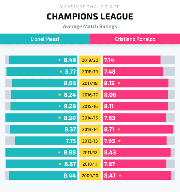 Graph showing average match ratings in the Champions League by season