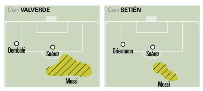 Messi position under Valverde and Setien