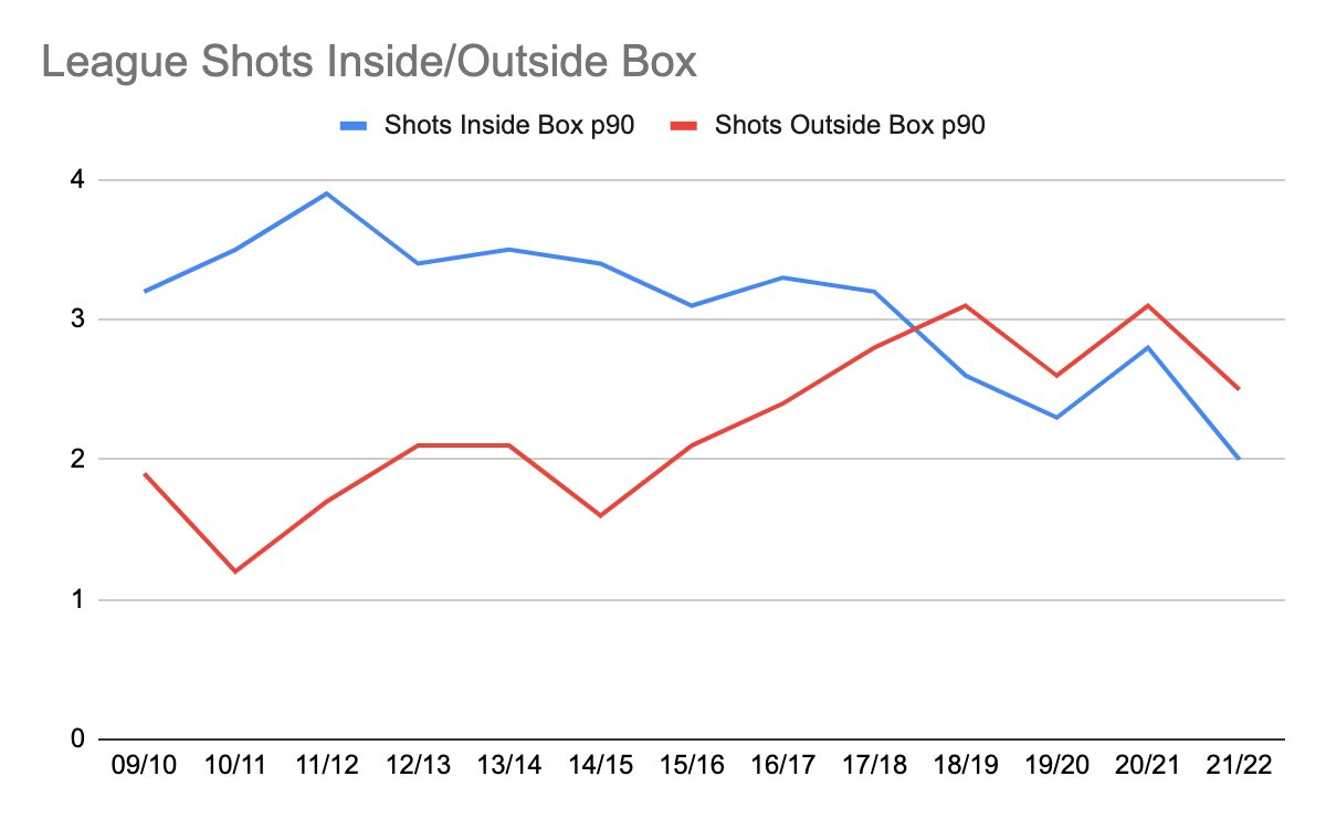 Messi shots inside and outside the box