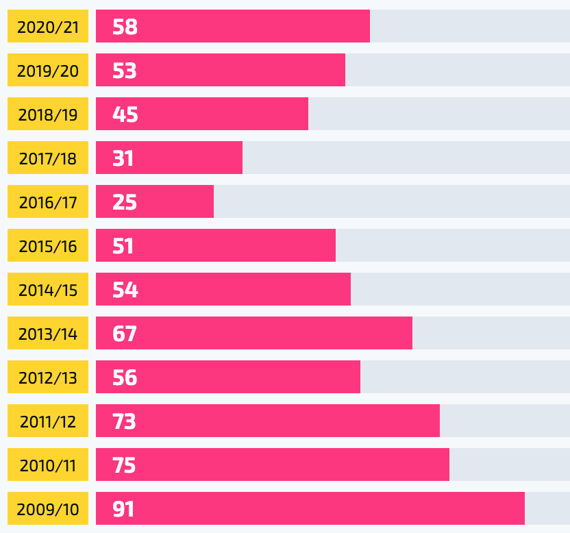 Cristiano Ronaldo successful dribbles since 2009/10