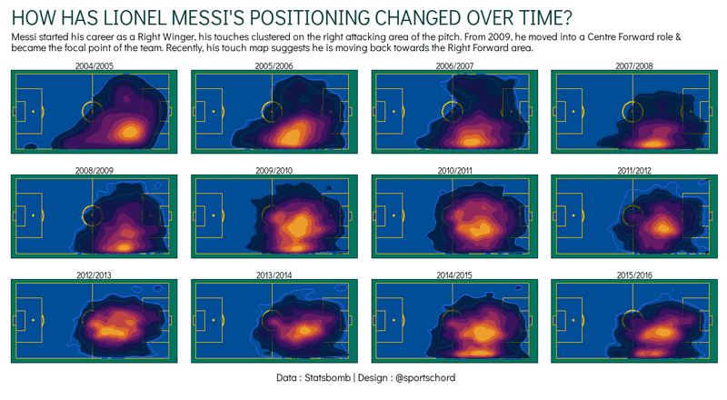 Messi position heatmap evolution