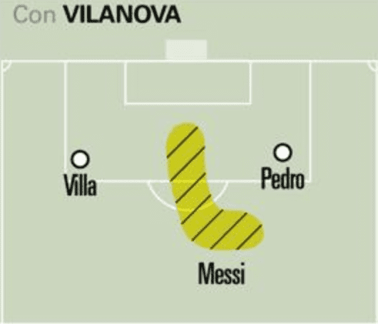 Messi as a False 9 with David Villa and Pedro