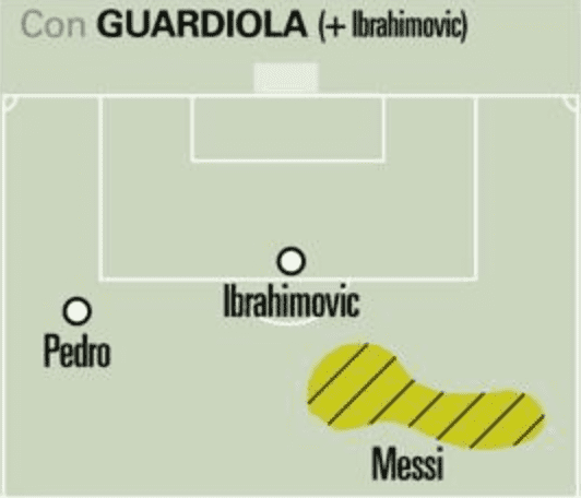 Messi position with Ibrahimovic under Guardiola